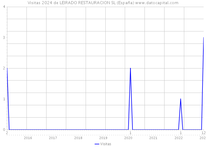 Visitas 2024 de LEIRADO RESTAURACION SL (España) 