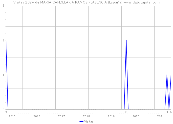 Visitas 2024 de MARIA CANDELARIA RAMOS PLASENCIA (España) 