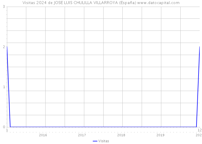 Visitas 2024 de JOSE LUIS CHULILLA VILLARROYA (España) 