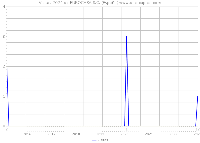 Visitas 2024 de EUROCASA S.C. (España) 
