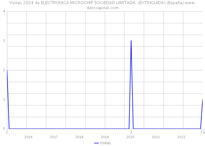 Visitas 2024 de ELECTRONICA MICROCHIP SOCIEDAD LIMITADA. (EXTINGUIDA) (España) 