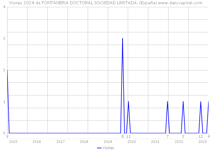 Visitas 2024 de FONTANERIA DOCTORAL SOCIEDAD LIMITADA. (España) 