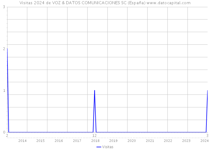 Visitas 2024 de VOZ & DATOS COMUNICACIONES SC (España) 
