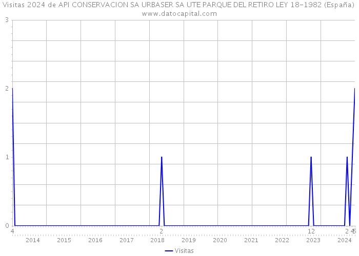 Visitas 2024 de API CONSERVACION SA URBASER SA UTE PARQUE DEL RETIRO LEY 18-1982 (España) 