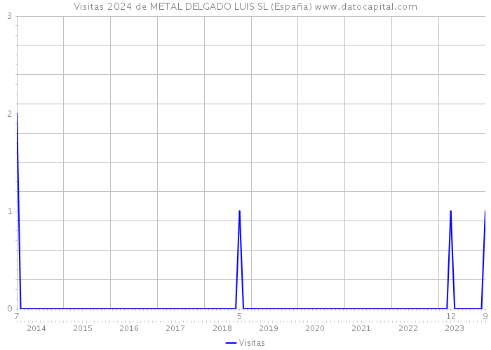 Visitas 2024 de METAL DELGADO LUIS SL (España) 