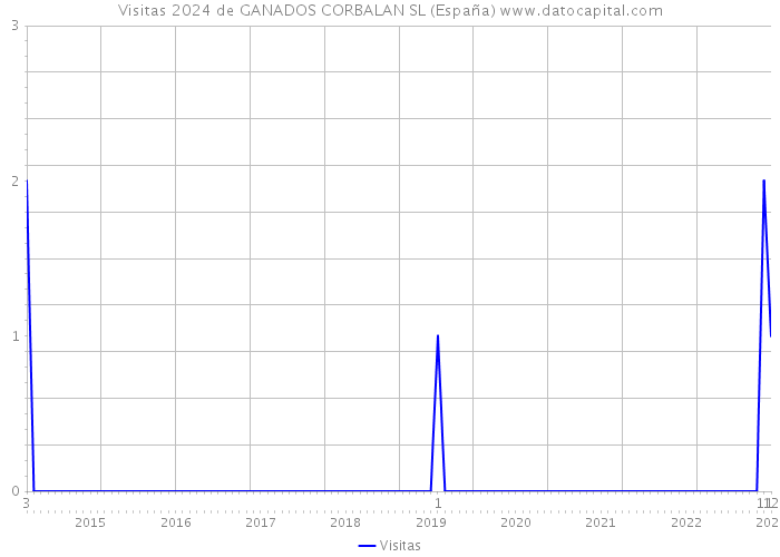 Visitas 2024 de GANADOS CORBALAN SL (España) 
