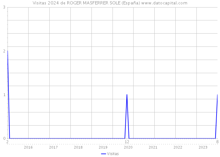 Visitas 2024 de ROGER MASFERRER SOLE (España) 