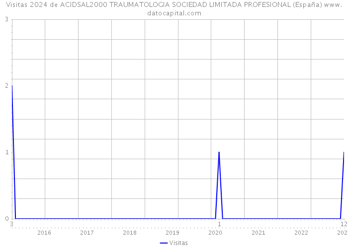 Visitas 2024 de ACIDSAL2000 TRAUMATOLOGIA SOCIEDAD LIMITADA PROFESIONAL (España) 