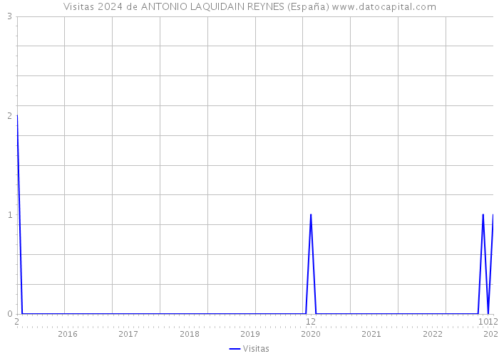 Visitas 2024 de ANTONIO LAQUIDAIN REYNES (España) 