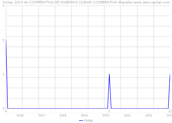 Visitas 2024 de COOPERATIVA DE VIVIENDAS CIUDAD COOPERATIVA (España) 