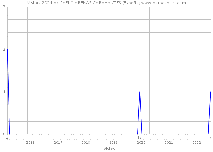Visitas 2024 de PABLO ARENAS CARAVANTES (España) 