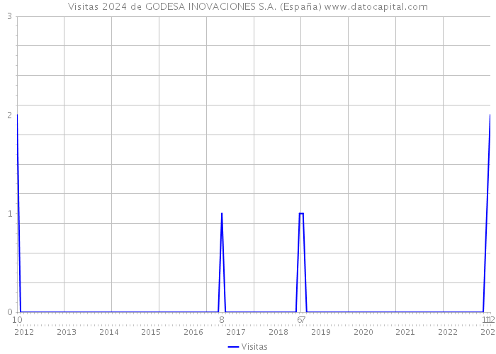 Visitas 2024 de GODESA INOVACIONES S.A. (España) 
