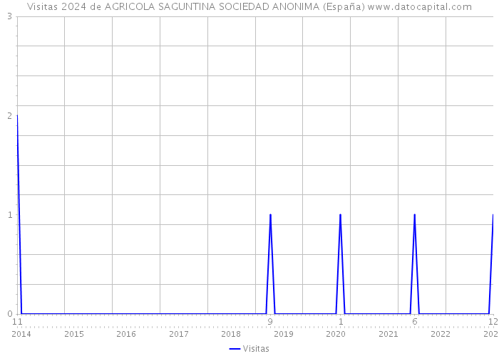 Visitas 2024 de AGRICOLA SAGUNTINA SOCIEDAD ANONIMA (España) 