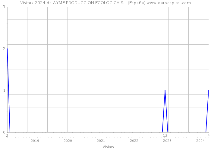 Visitas 2024 de AYME PRODUCCION ECOLOGICA S.L (España) 
