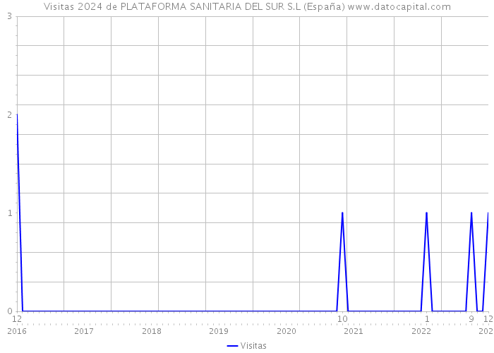 Visitas 2024 de PLATAFORMA SANITARIA DEL SUR S.L (España) 