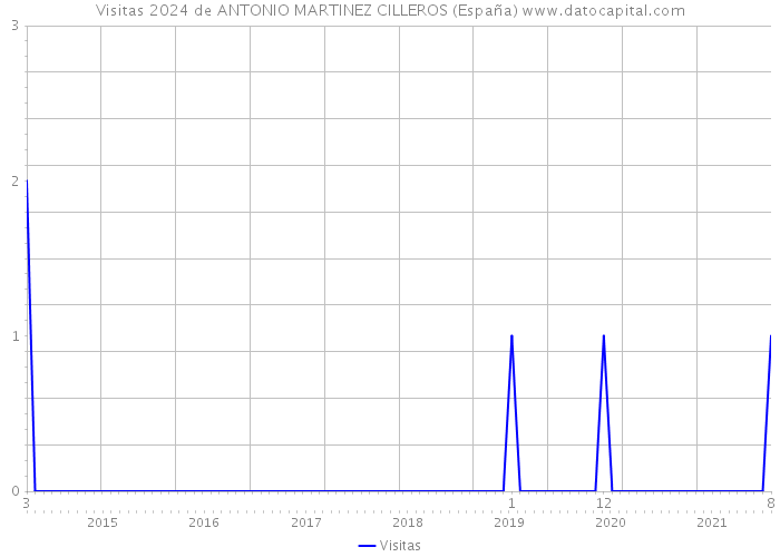 Visitas 2024 de ANTONIO MARTINEZ CILLEROS (España) 