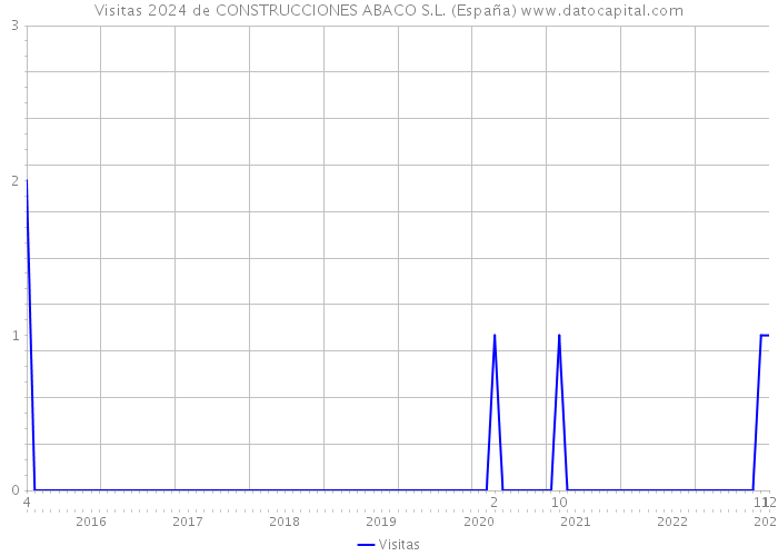 Visitas 2024 de CONSTRUCCIONES ABACO S.L. (España) 