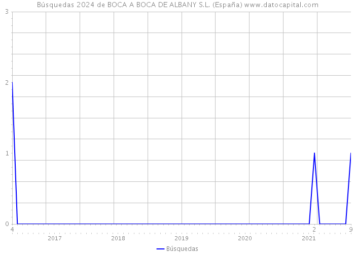 Búsquedas 2024 de BOCA A BOCA DE ALBANY S.L. (España) 