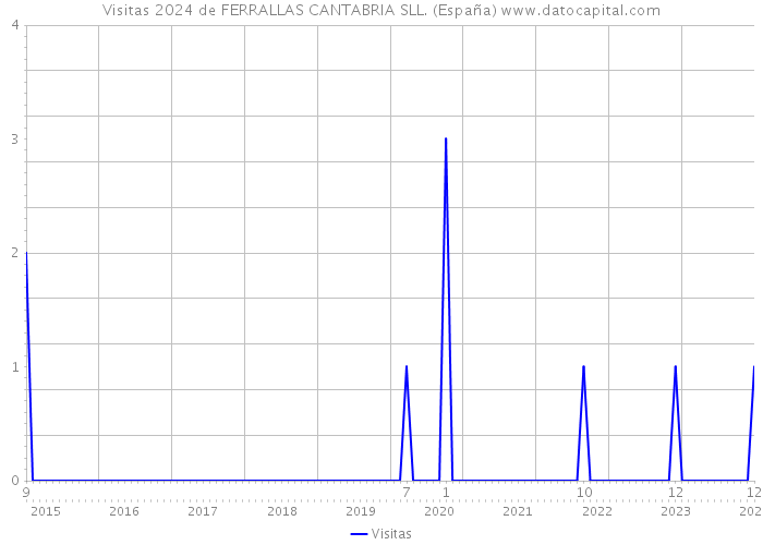 Visitas 2024 de FERRALLAS CANTABRIA SLL. (España) 