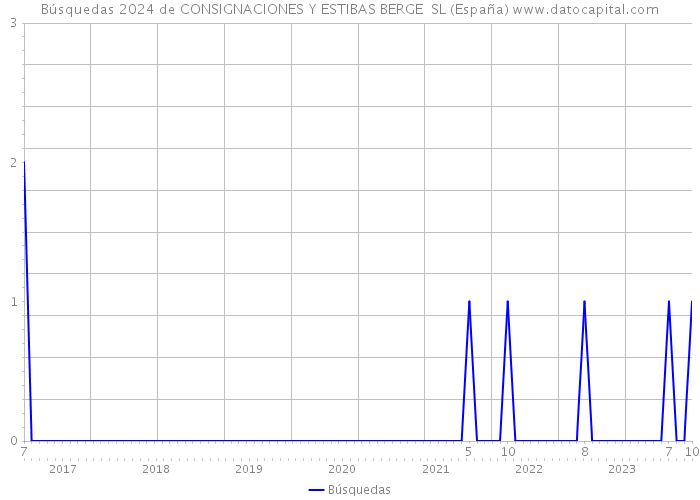 Búsquedas 2024 de CONSIGNACIONES Y ESTIBAS BERGE SL (España) 