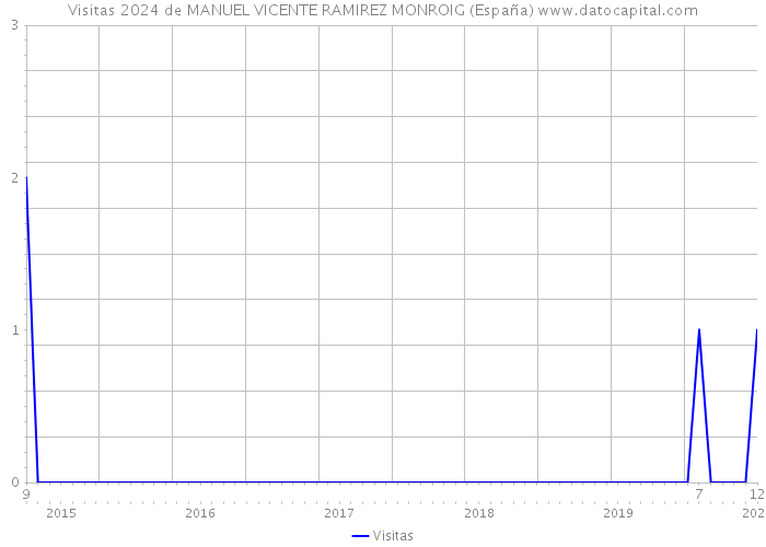 Visitas 2024 de MANUEL VICENTE RAMIREZ MONROIG (España) 