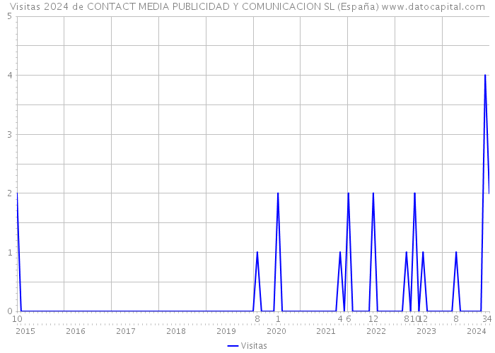 Visitas 2024 de CONTACT MEDIA PUBLICIDAD Y COMUNICACION SL (España) 