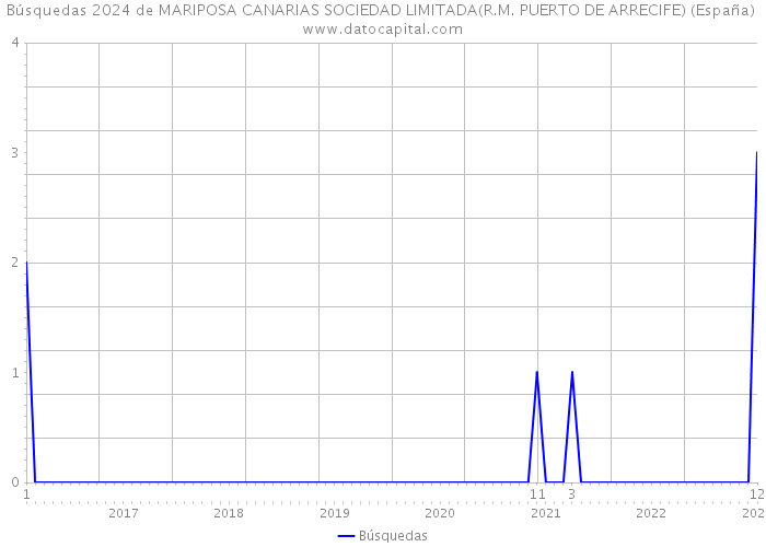 Búsquedas 2024 de MARIPOSA CANARIAS SOCIEDAD LIMITADA(R.M. PUERTO DE ARRECIFE) (España) 