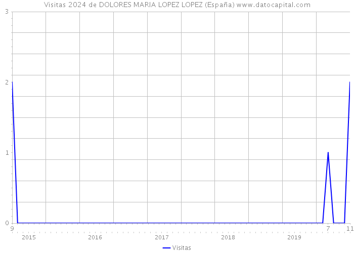 Visitas 2024 de DOLORES MARIA LOPEZ LOPEZ (España) 
