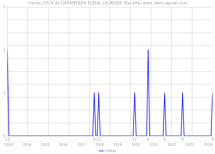 Visitas 2024 de GARMENDIA ELENA ZALBIDEA (España) 