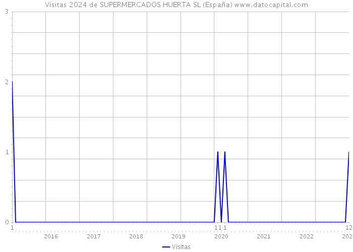 Visitas 2024 de SUPERMERCADOS HUERTA SL (España) 