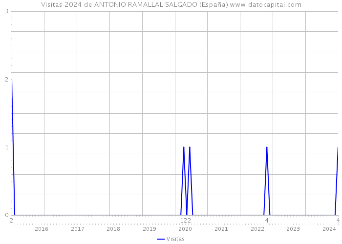 Visitas 2024 de ANTONIO RAMALLAL SALGADO (España) 