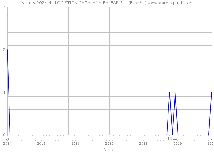 Visitas 2024 de LOGISTICA CATALANA BALEAR S.L. (España) 