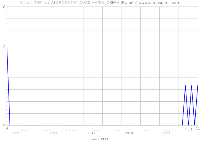 Visitas 2024 de ALARCOS CANOVAS MARIA JOSEFA (España) 