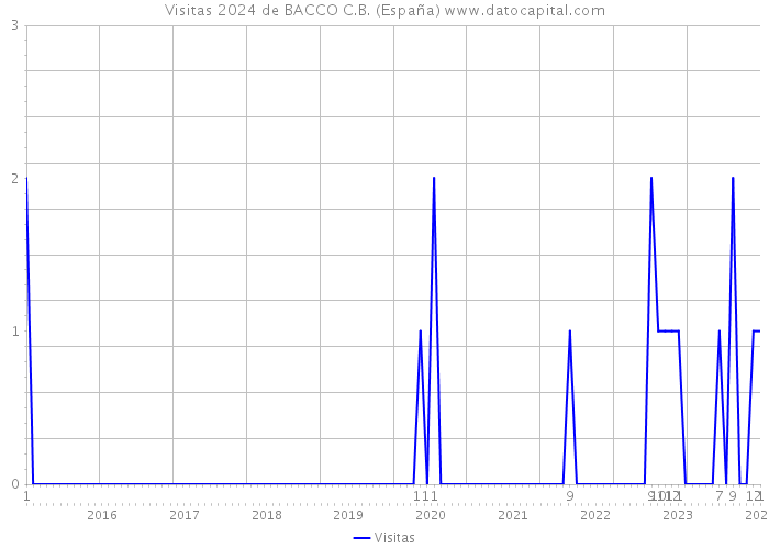 Visitas 2024 de BACCO C.B. (España) 