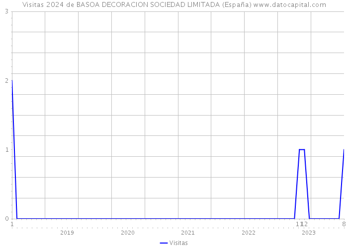Visitas 2024 de BASOA DECORACION SOCIEDAD LIMITADA (España) 