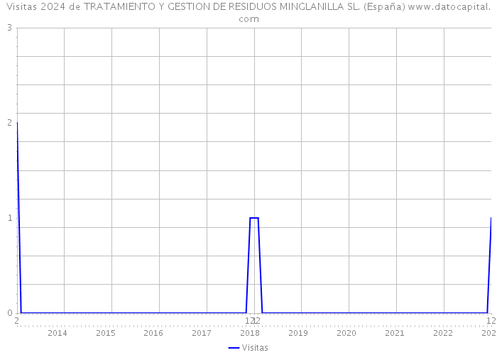 Visitas 2024 de TRATAMIENTO Y GESTION DE RESIDUOS MINGLANILLA SL. (España) 