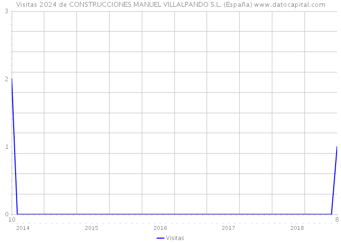 Visitas 2024 de CONSTRUCCIONES MANUEL VILLALPANDO S.L. (España) 