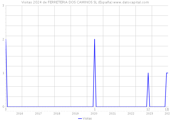 Visitas 2024 de FERRETERIA DOS CAMINOS SL (España) 