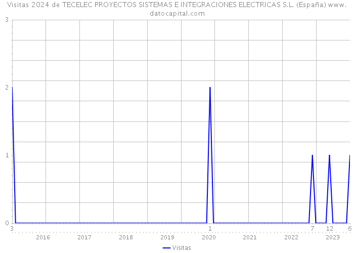 Visitas 2024 de TECELEC PROYECTOS SISTEMAS E INTEGRACIONES ELECTRICAS S.L. (España) 