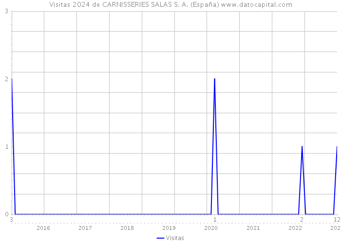 Visitas 2024 de CARNISSERIES SALAS S. A. (España) 