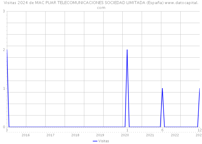 Visitas 2024 de MAC PUAR TELECOMUNICACIONES SOCIEDAD LIMITADA (España) 