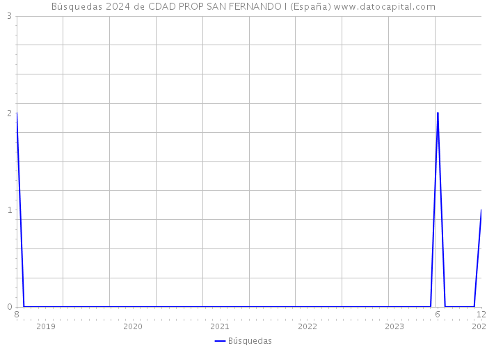 Búsquedas 2024 de CDAD PROP SAN FERNANDO I (España) 