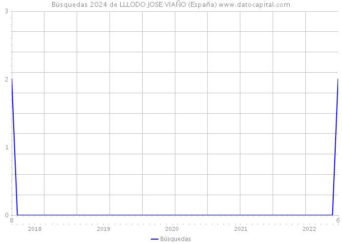 Búsquedas 2024 de LLLODO JOSE VIAÑO (España) 