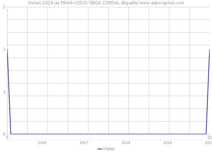 Visitas 2024 de FRAN-CISCO VEIGA CORDAL (España) 