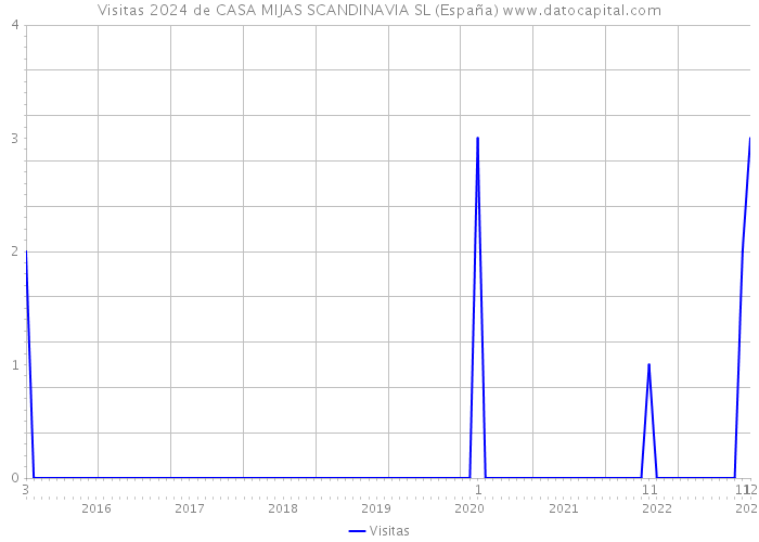 Visitas 2024 de CASA MIJAS SCANDINAVIA SL (España) 