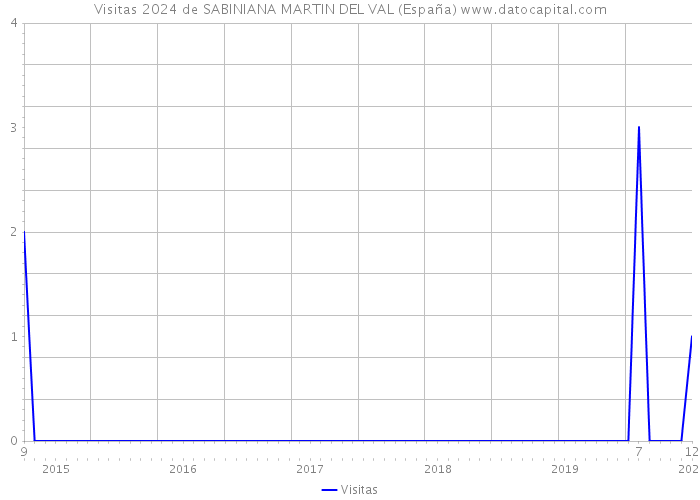 Visitas 2024 de SABINIANA MARTIN DEL VAL (España) 