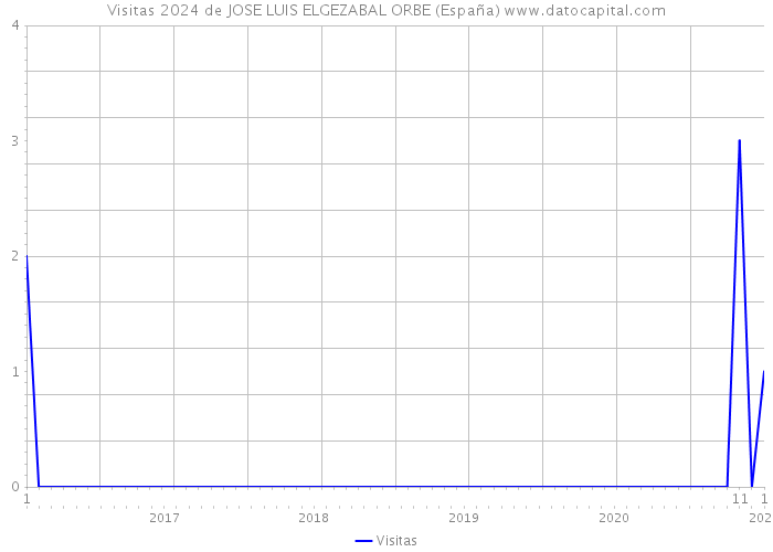 Visitas 2024 de JOSE LUIS ELGEZABAL ORBE (España) 