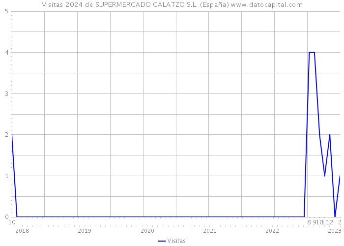 Visitas 2024 de SUPERMERCADO GALATZO S.L. (España) 