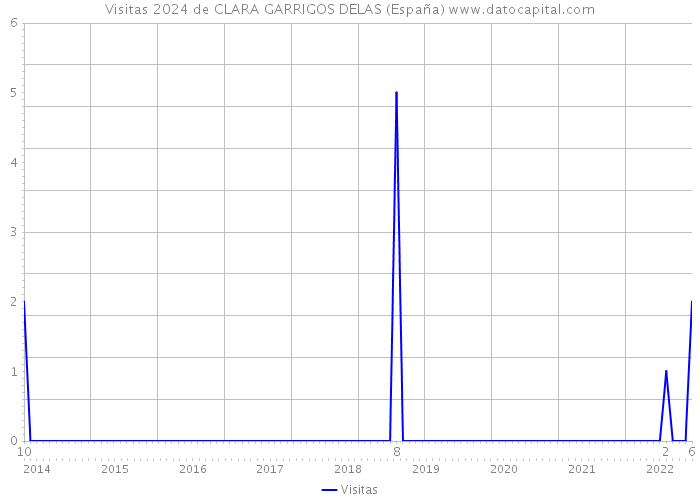 Visitas 2024 de CLARA GARRIGOS DELAS (España) 