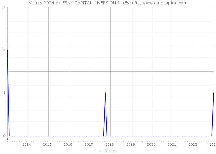 Visitas 2024 de EBAY CAPITAL INVERSION SL (España) 